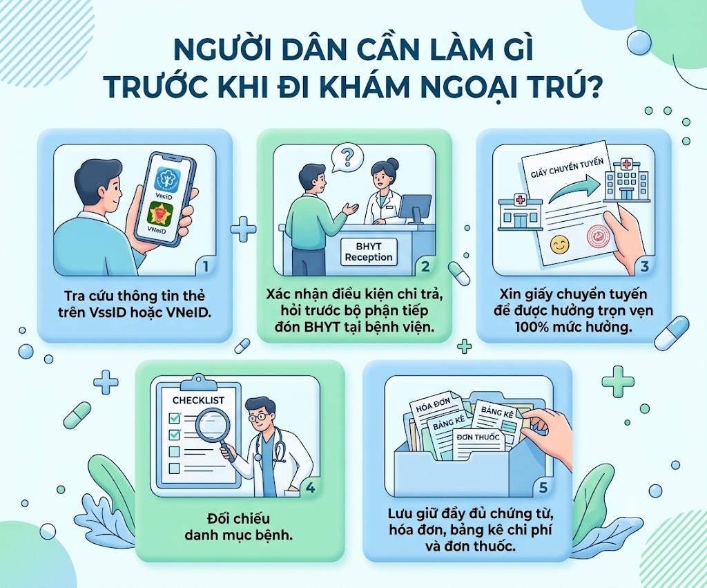 5 việc cần chuẩn bị trước khi đi khám ngoại trú bằng BHYT gồm kiểm tra thông tin, điều kiện chi trả và giấy tờ cần thiết