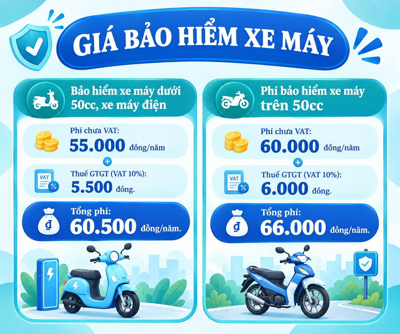 Giá bảo hiểm xe máy dưới 50cc, xe máy điện và trên 50cc