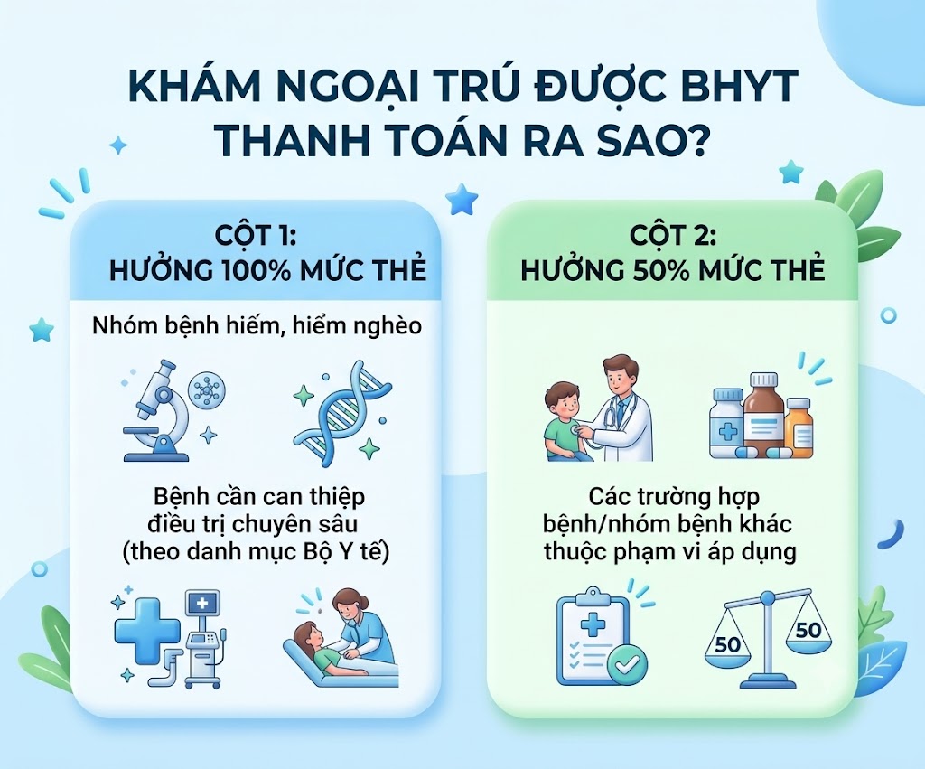 Hai mức thanh toán BHYT khi khám ngoại trú gồm trường hợp hưởng 100% và 50% mức hưởng