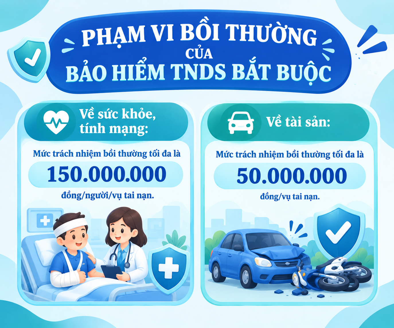 Phạm vi bồi thường bảo hiểm TNDS bắt buộc gồm sức khỏe, tính mạng và tài sản