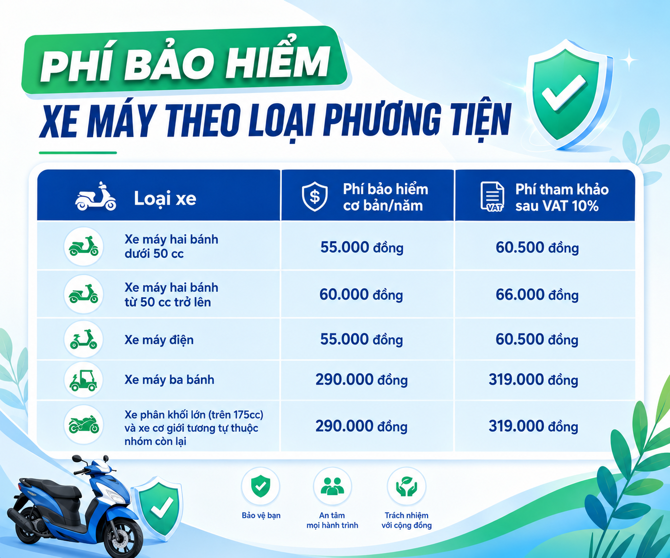 Phí bảo hiểm xe máy theo từng loại phương tiện, từ xe máy dưới 50 cc, xe máy điện đến xe máy ba bánh và xe phân khối lớn