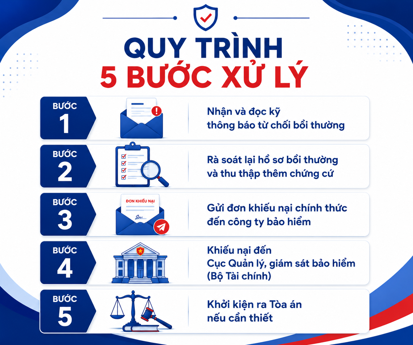 Quy trình 5 bước xử lý khi công ty bảo hiểm từ chối bồi thường